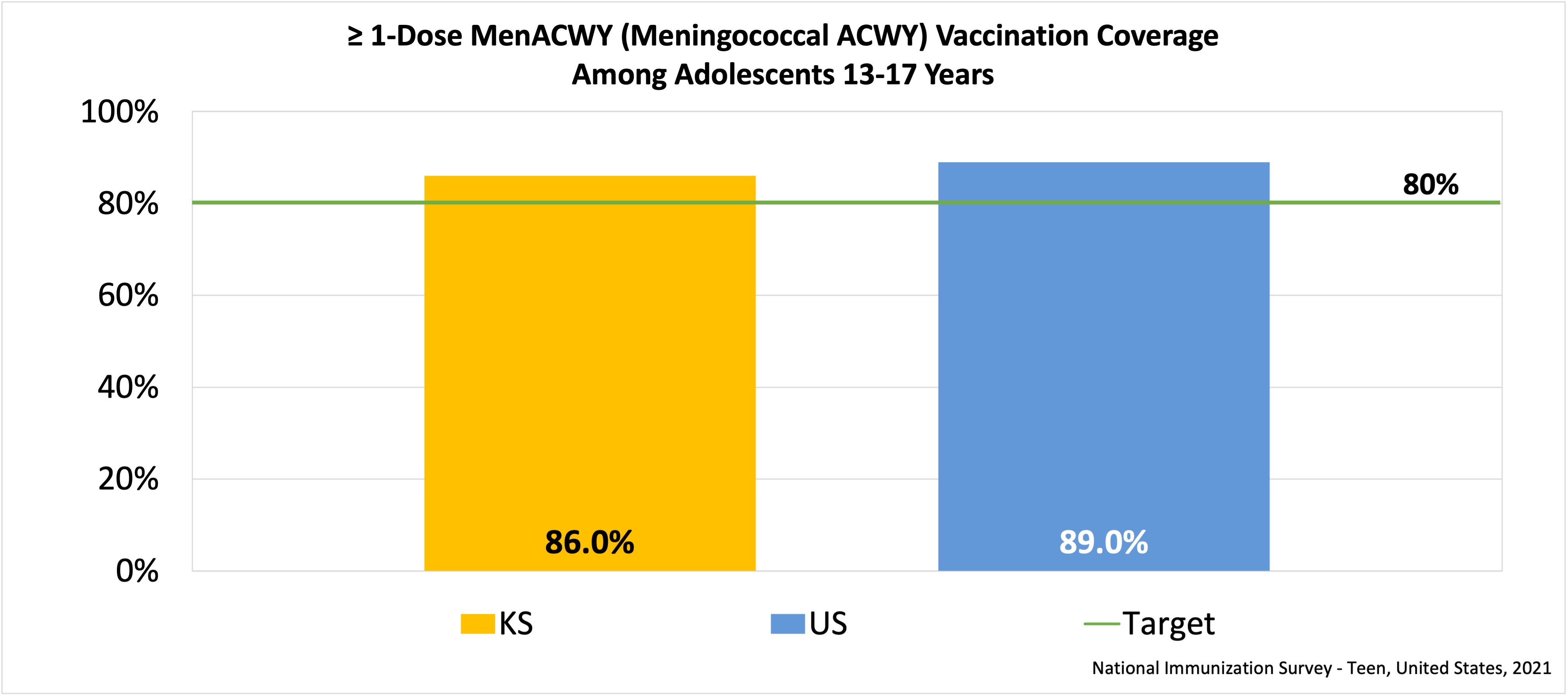Estimated Meningococcal ACWY Vaccination Coverage Among Adolescents 13-17 Years graph